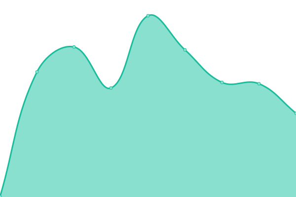 Response time graph