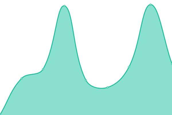 Response time graph