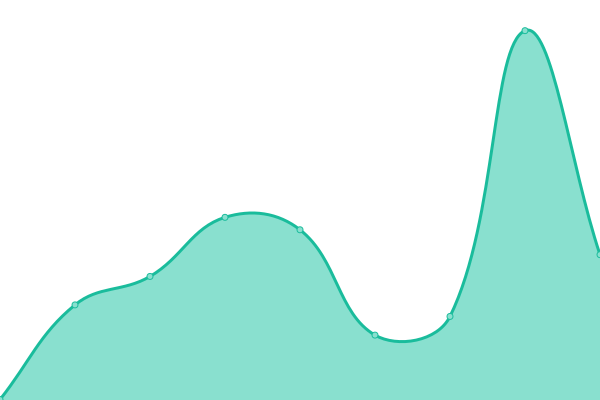 Response time graph