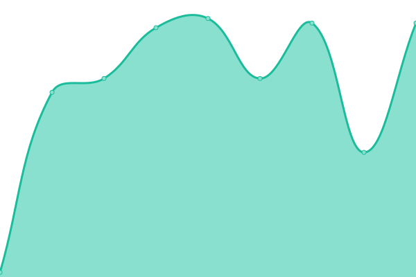 Response time graph