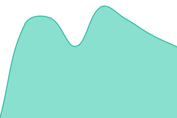 Response time graph