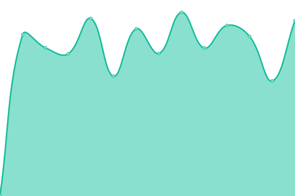 Response time graph