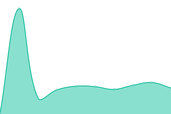 Response time graph