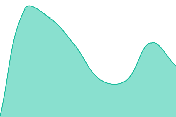 Response time graph