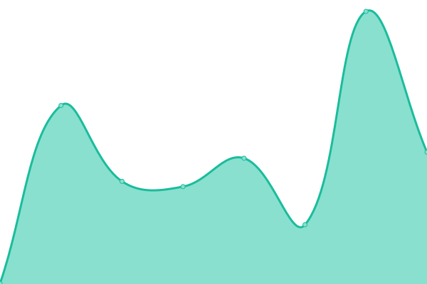 Response time graph