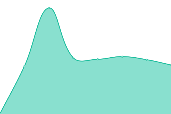 Response time graph