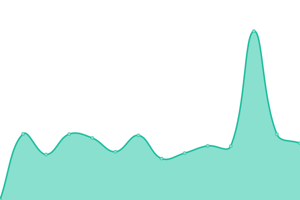 Response time graph