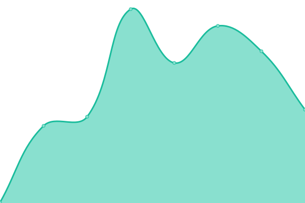 Response time graph