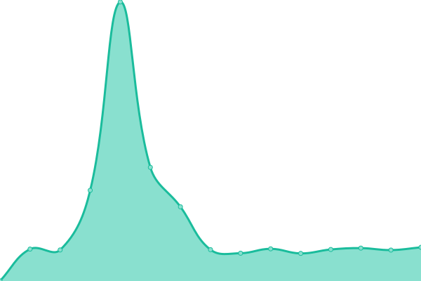 Response time graph