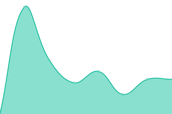 Response time graph