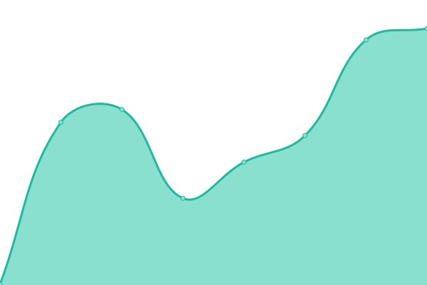 Response time graph