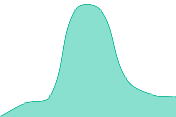 Response time graph