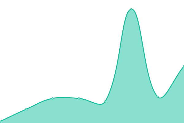 Response time graph