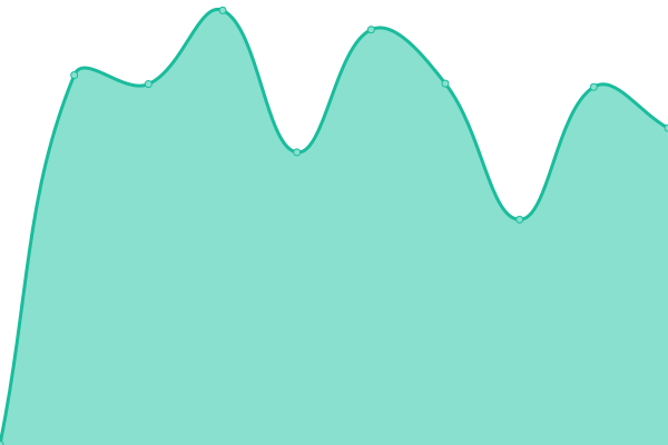 Response time graph