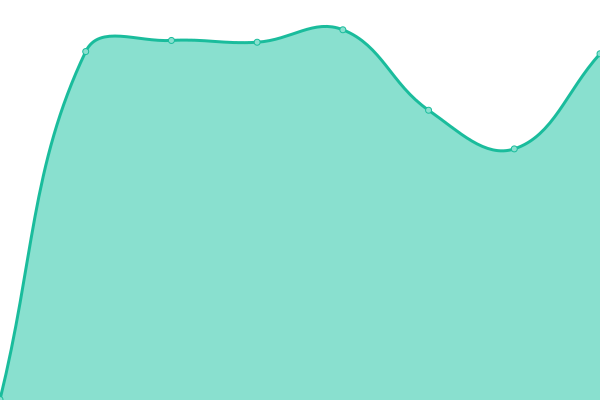 Response time graph