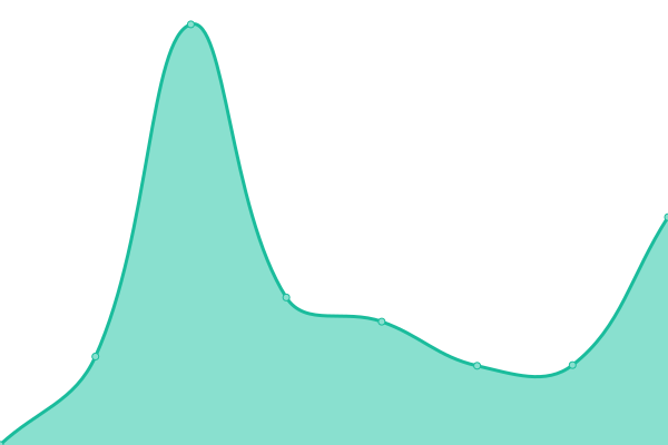 Response time graph