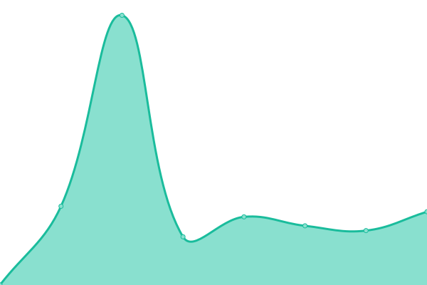 Response time graph