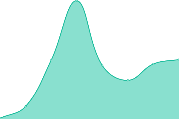 Response time graph