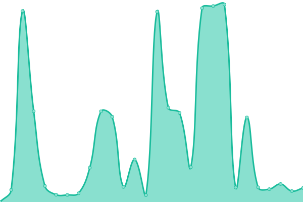 Response time graph