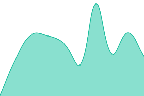 Response time graph