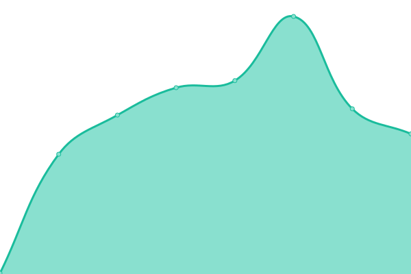 Response time graph