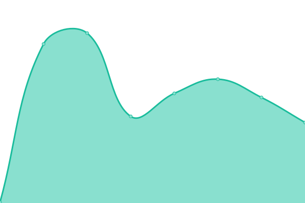 Response time graph