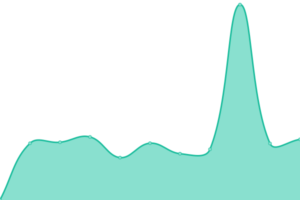 Response time graph