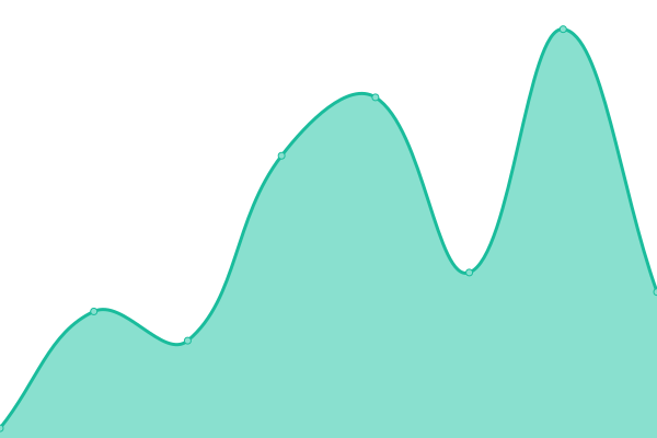 Response time graph