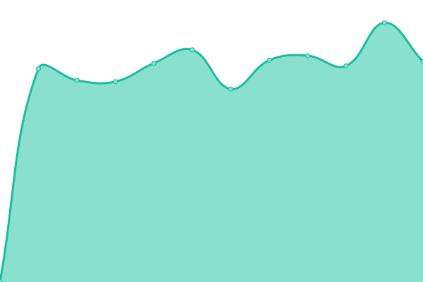 Response time graph