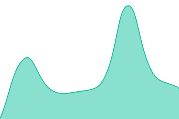 Response time graph