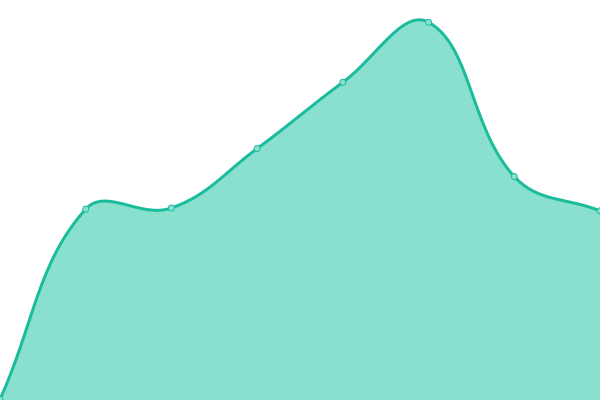 Response time graph