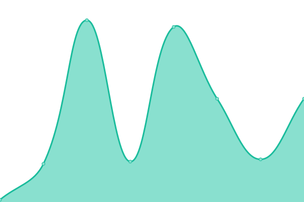 Response time graph