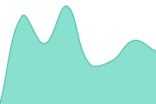 Response time graph