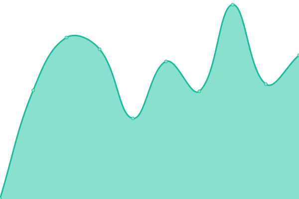 Response time graph