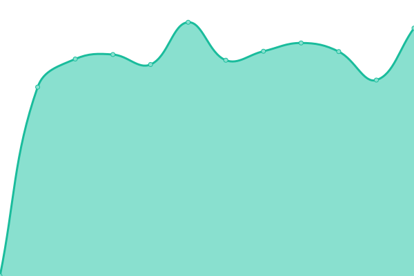 Response time graph