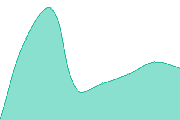 Response time graph