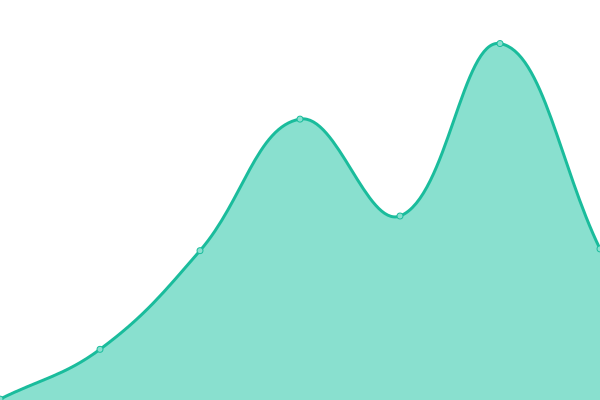 Response time graph