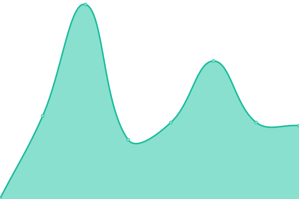 Response time graph