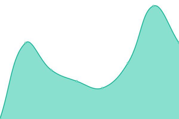 Response time graph