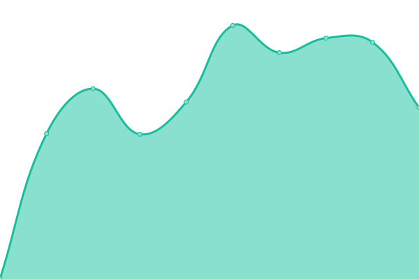 Response time graph