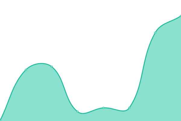 Response time graph