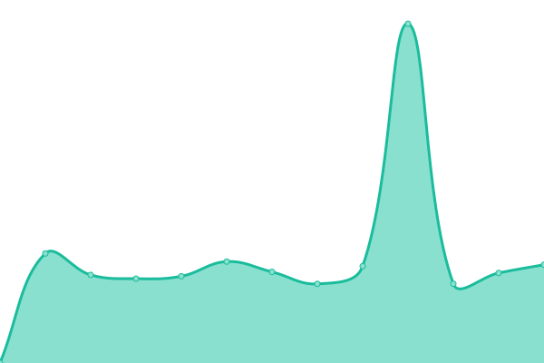 Response time graph