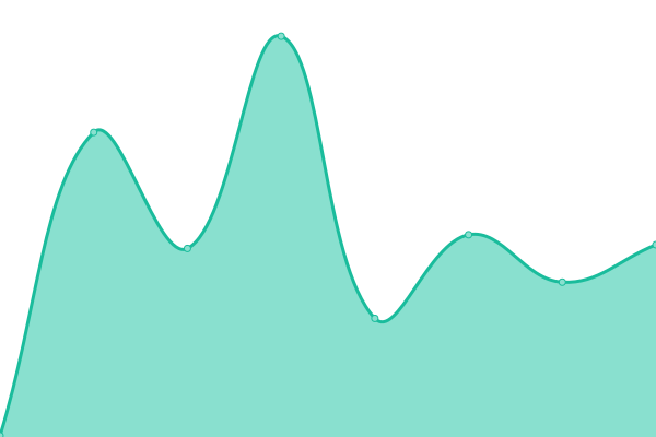 Response time graph