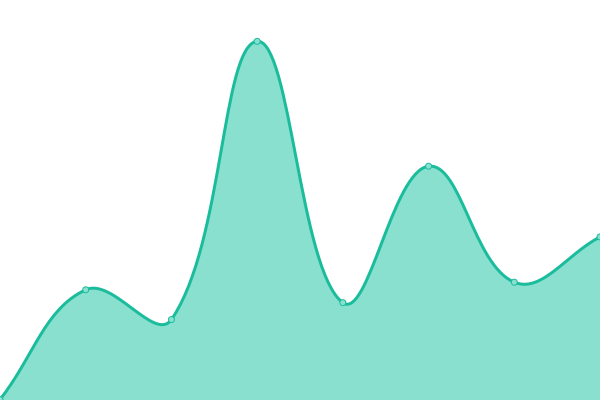 Response time graph