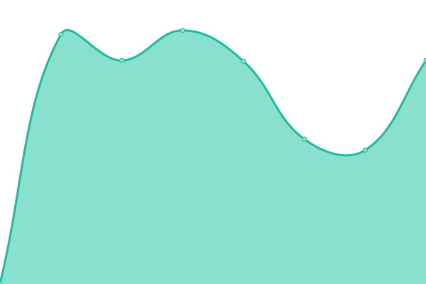 Response time graph