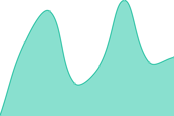 Response time graph