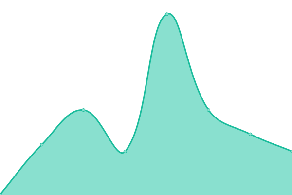 Response time graph