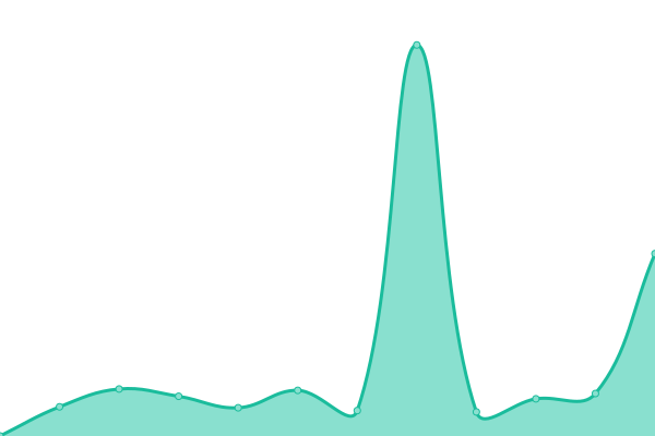 Response time graph