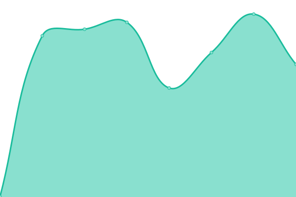 Response time graph