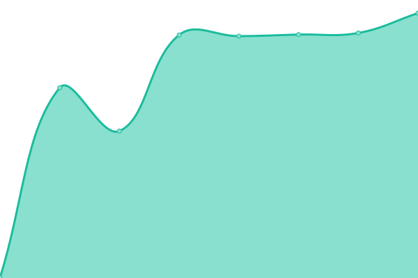 Response time graph